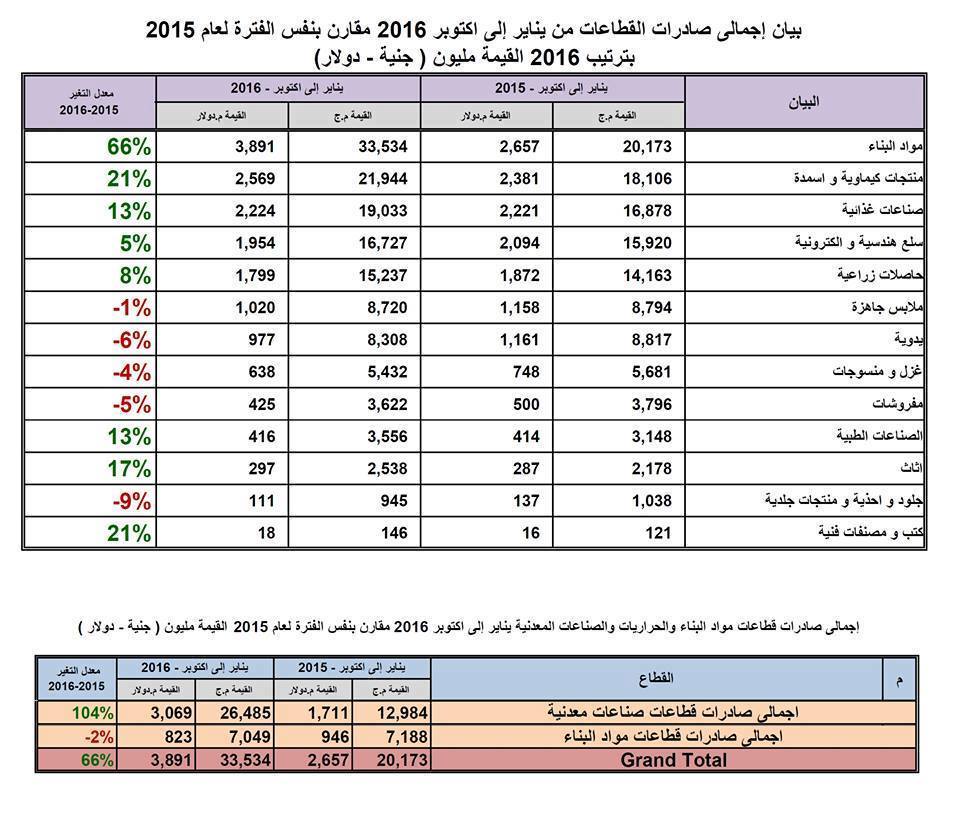 قوائم التصدير