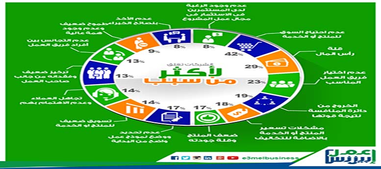 أسباب فشل الشركات الناشئة - ج (1)